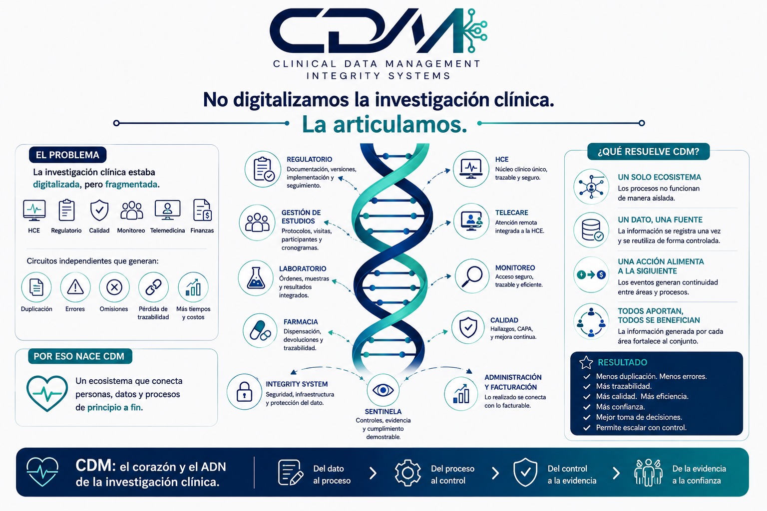 Cómo CDM articula el ecosistema de investigación clínica
